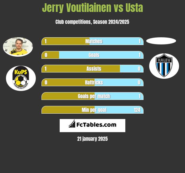 Jerry Voutilainen vs Usta h2h player stats