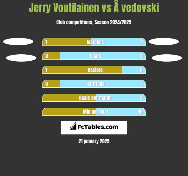 Jerry Voutilainen vs Å vedovski h2h player stats