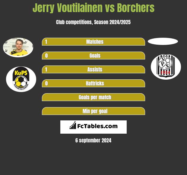 Jerry Voutilainen vs Borchers h2h player stats