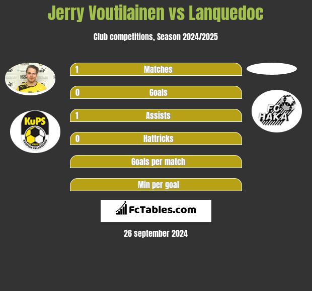 Jerry Voutilainen vs Lanquedoc h2h player stats