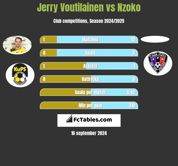 Jerry Voutilainen vs Nzoko h2h player stats