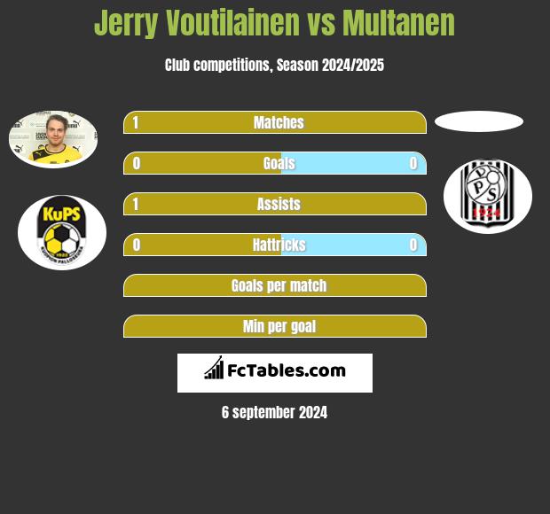 Jerry Voutilainen vs Multanen h2h player stats