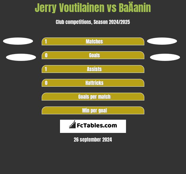 Jerry Voutilainen vs BaÄanin h2h player stats