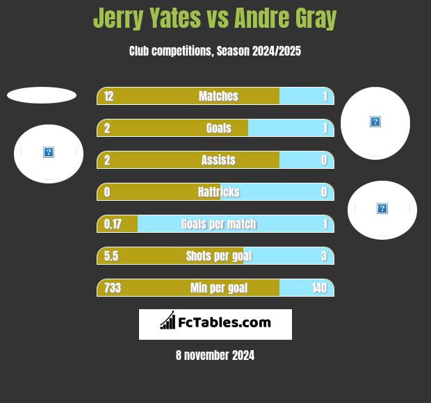 Jerry Yates vs Andre Gray h2h player stats