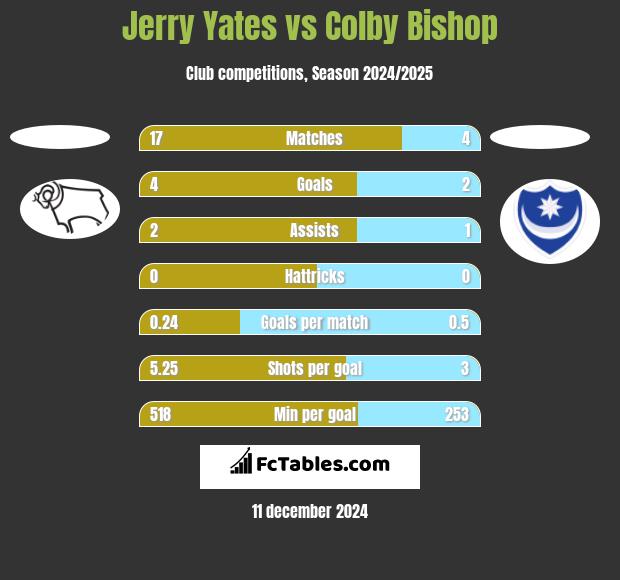 Jerry Yates vs Colby Bishop h2h player stats