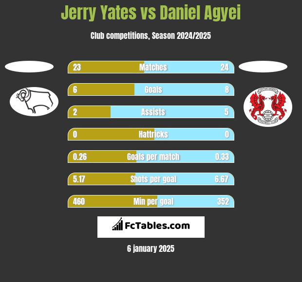 Jerry Yates vs Daniel Agyei h2h player stats