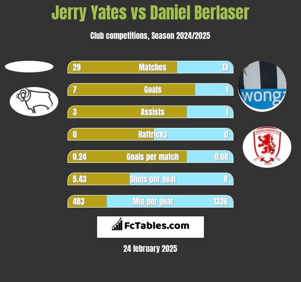 Jerry Yates vs Daniel Berlaser h2h player stats