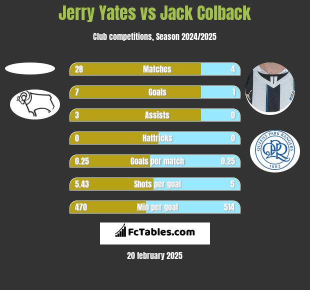 Jerry Yates vs Jack Colback h2h player stats