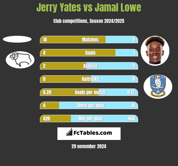 Jerry Yates vs Jamal Lowe h2h player stats