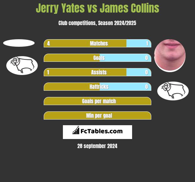 Jerry Yates vs James Collins h2h player stats