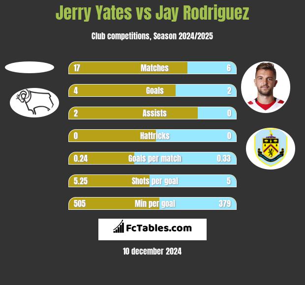 Jerry Yates vs Jay Rodriguez h2h player stats