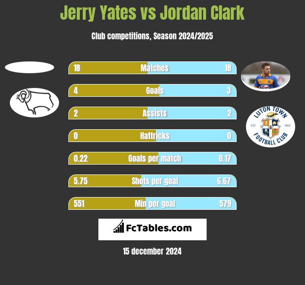 Jerry Yates vs Jordan Clark h2h player stats