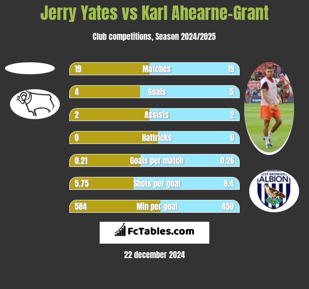 Jerry Yates vs Karl Ahearne-Grant h2h player stats