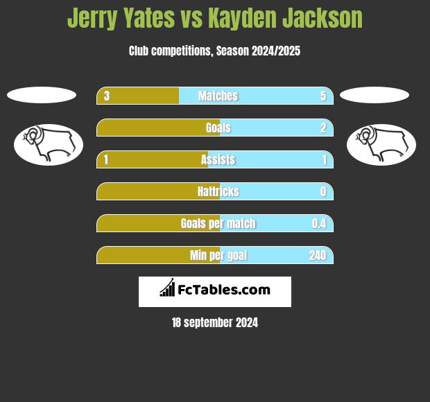 Jerry Yates vs Kayden Jackson h2h player stats