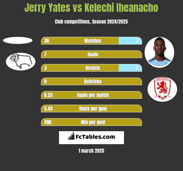 Jerry Yates vs Kelechi Iheanacho h2h player stats