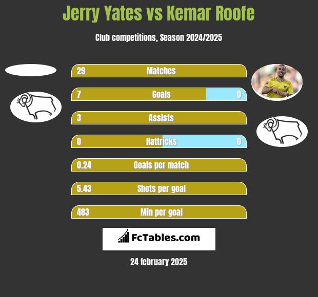 Jerry Yates vs Kemar Roofe h2h player stats