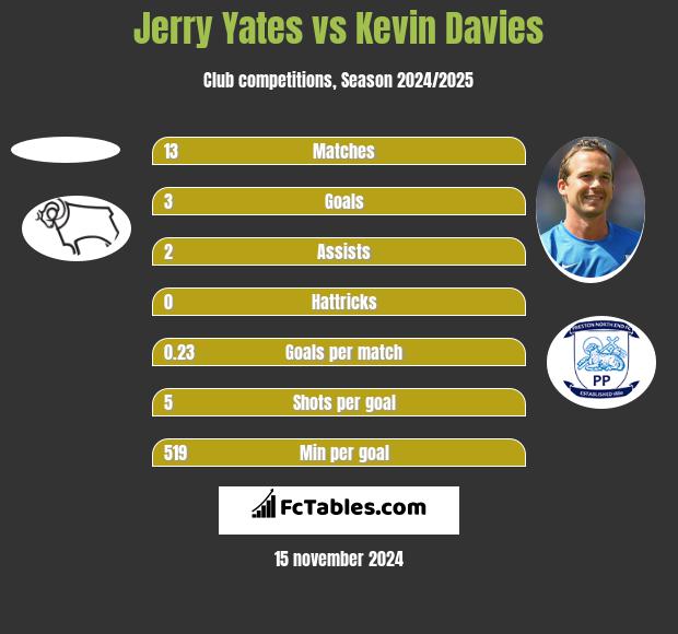 Jerry Yates vs Kevin Davies h2h player stats