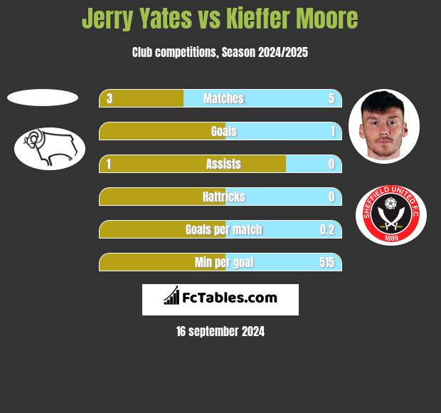 Jerry Yates vs Kieffer Moore h2h player stats