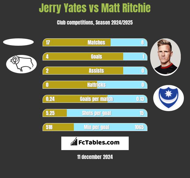 Jerry Yates vs Matt Ritchie h2h player stats