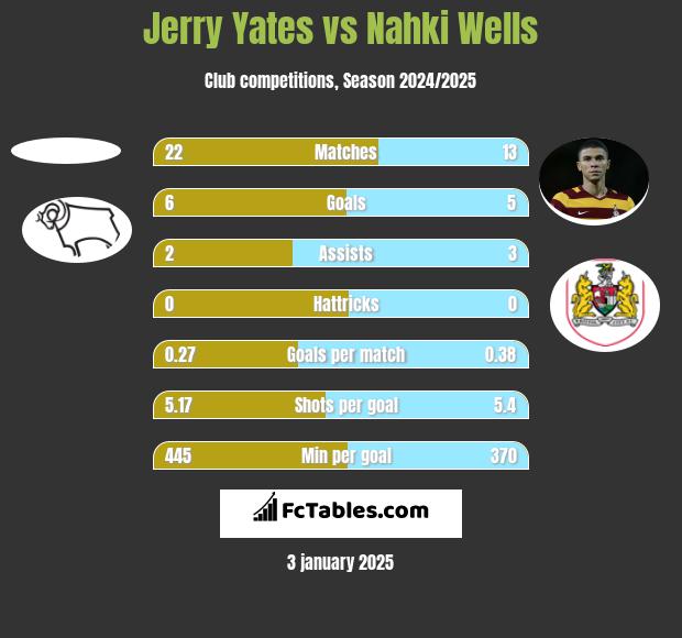 Jerry Yates vs Nahki Wells h2h player stats