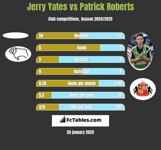 Jerry Yates vs Patrick Roberts h2h player stats