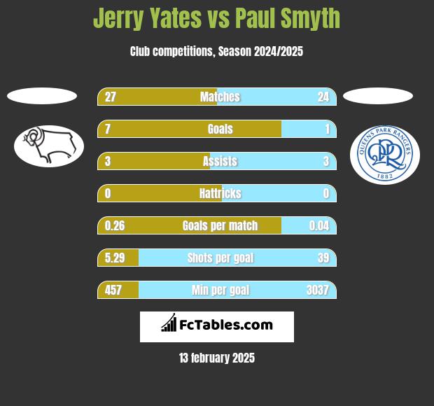 Jerry Yates vs Paul Smyth h2h player stats