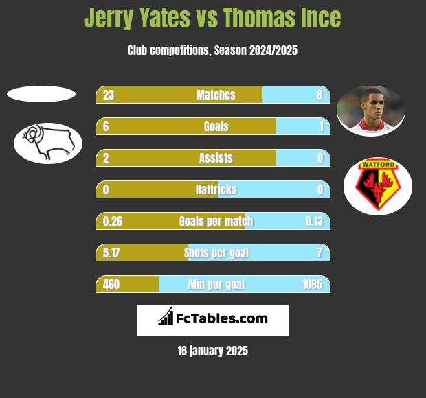 Jerry Yates vs Thomas Ince h2h player stats