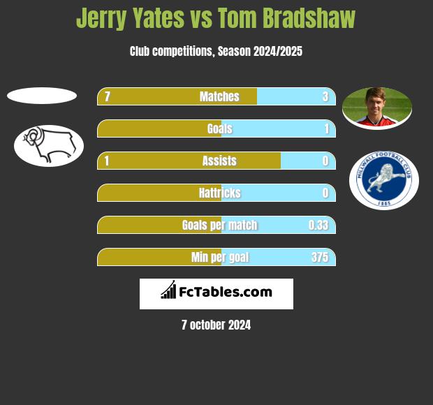 Jerry Yates vs Tom Bradshaw h2h player stats