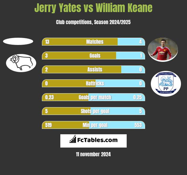 Jerry Yates vs William Keane h2h player stats