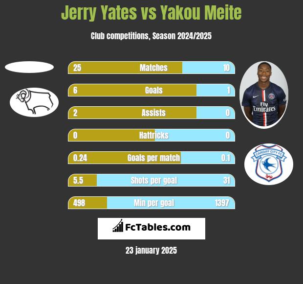 Jerry Yates vs Yakou Meite h2h player stats