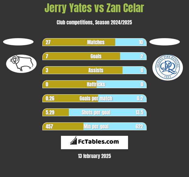 Jerry Yates vs Zan Celar h2h player stats