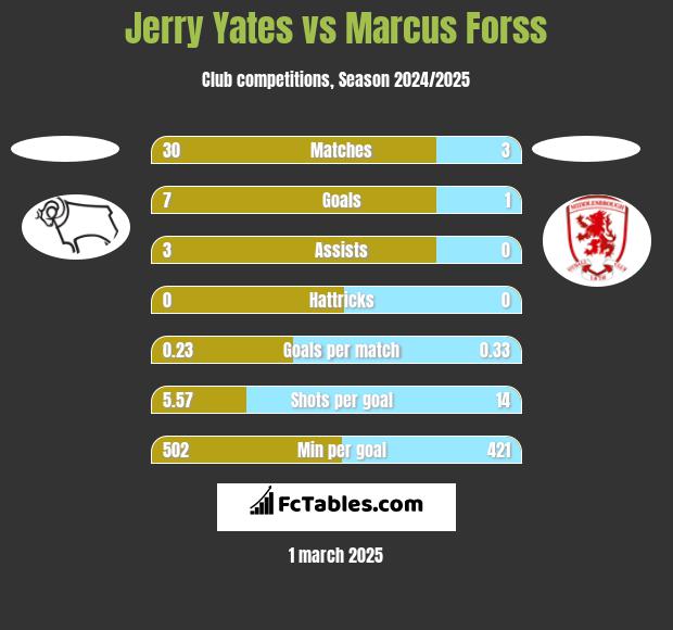 Jerry Yates vs Marcus Forss h2h player stats