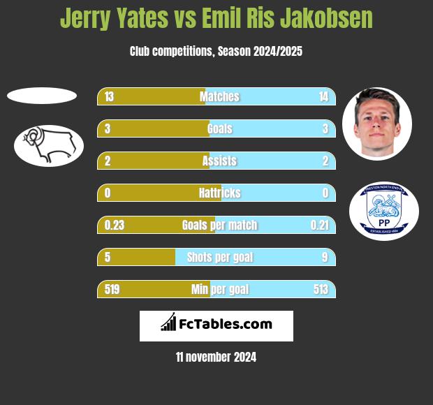 Jerry Yates vs Emil Ris Jakobsen h2h player stats