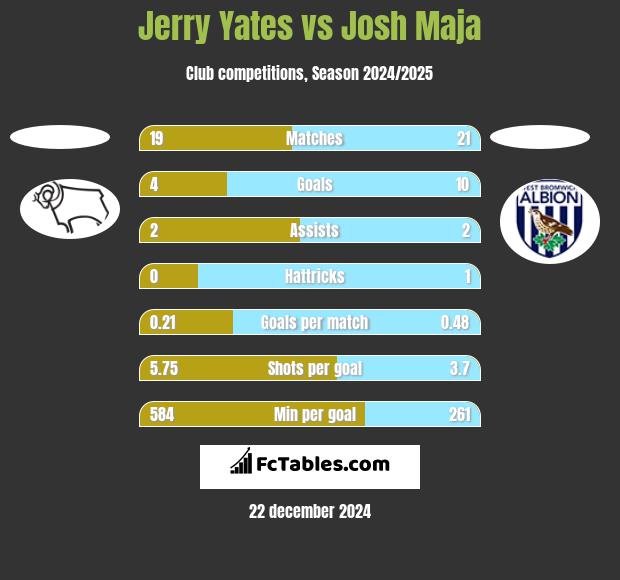 Jerry Yates vs Josh Maja h2h player stats