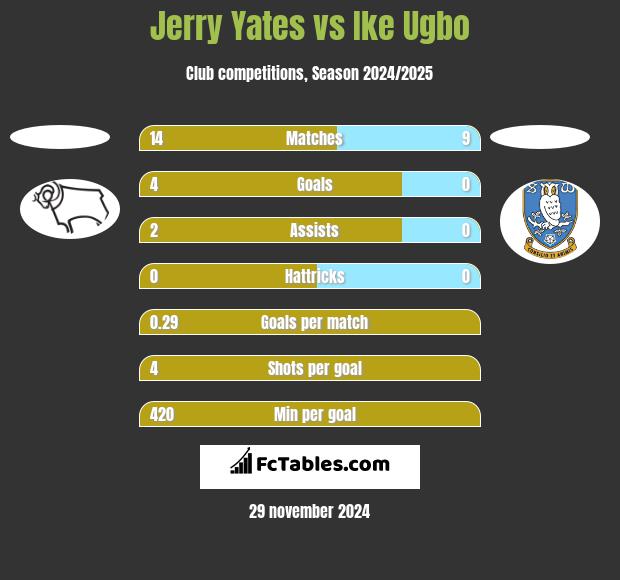 Jerry Yates vs Ike Ugbo h2h player stats