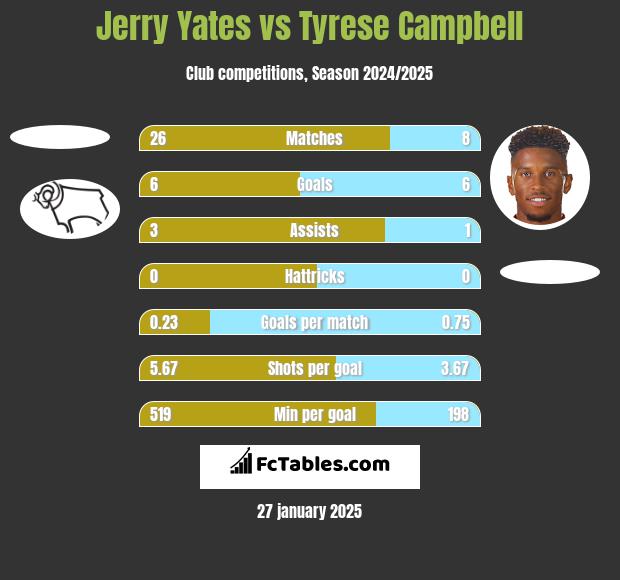 Jerry Yates vs Tyrese Campbell h2h player stats