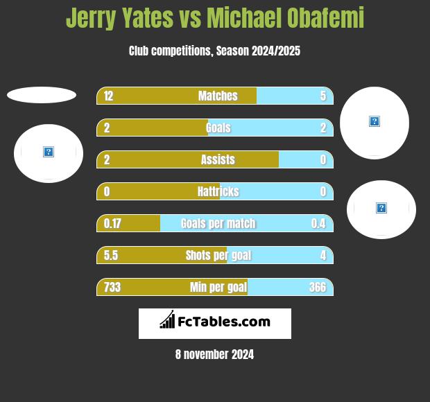 Jerry Yates vs Michael Obafemi h2h player stats