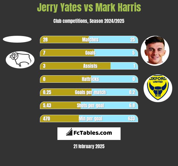 Jerry Yates vs Mark Harris h2h player stats