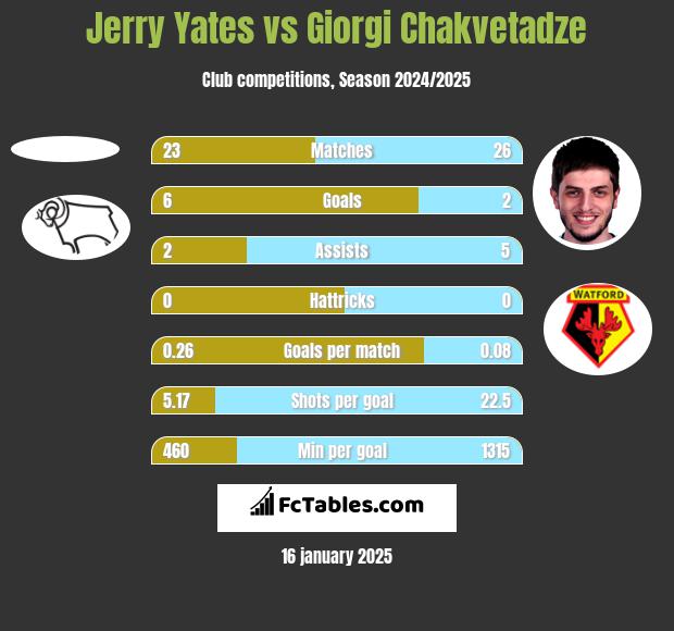 Jerry Yates vs Giorgi Chakvetadze h2h player stats