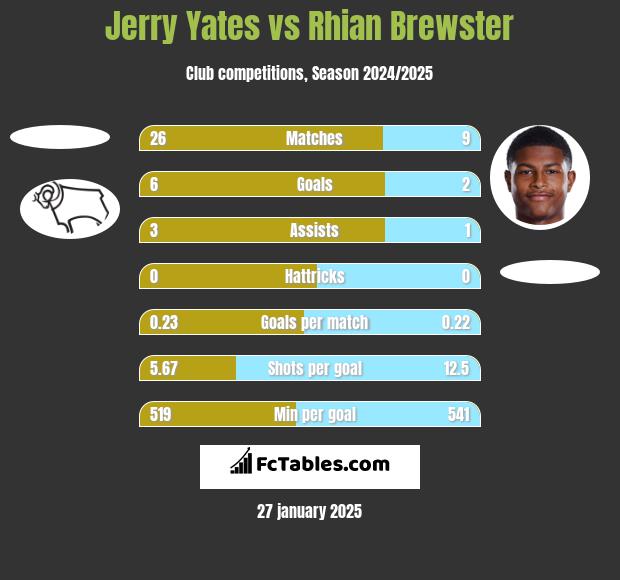 Jerry Yates vs Rhian Brewster h2h player stats