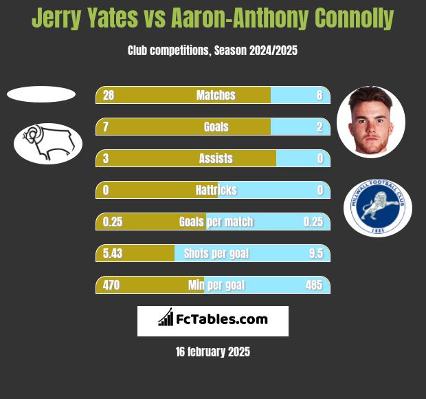 Jerry Yates vs Aaron-Anthony Connolly h2h player stats