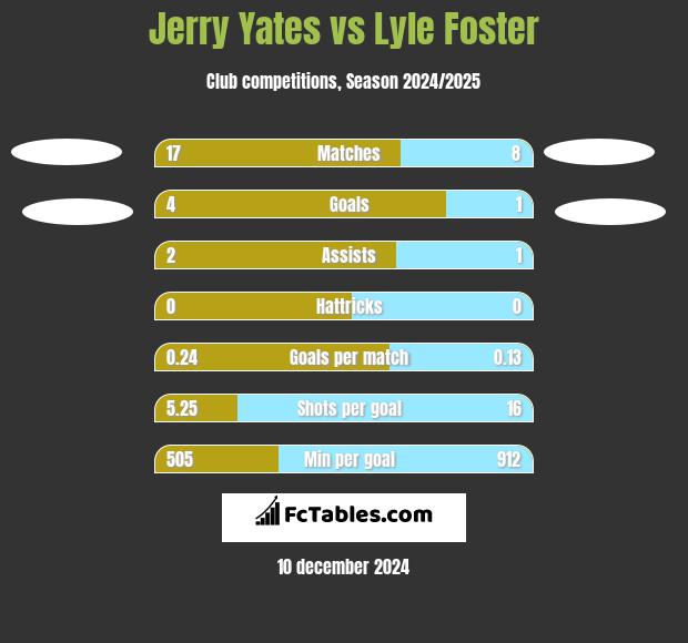 Jerry Yates vs Lyle Foster h2h player stats