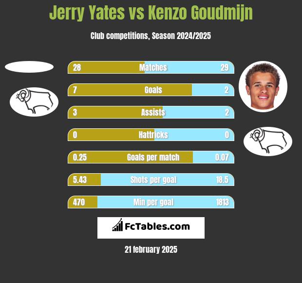 Jerry Yates vs Kenzo Goudmijn h2h player stats