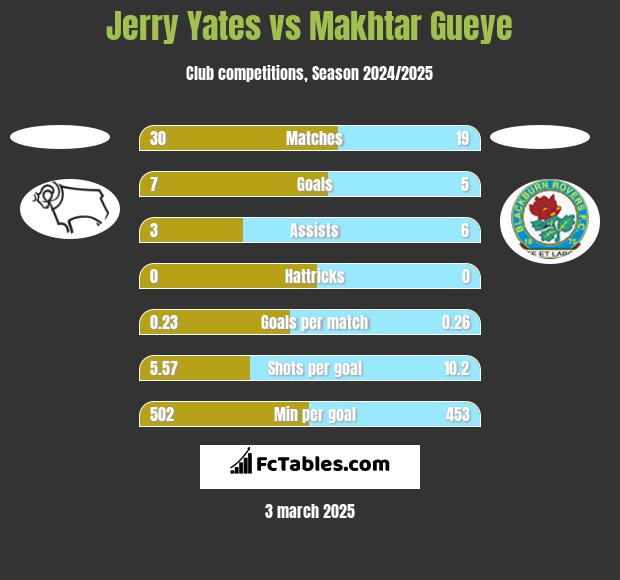 Jerry Yates vs Makhtar Gueye h2h player stats