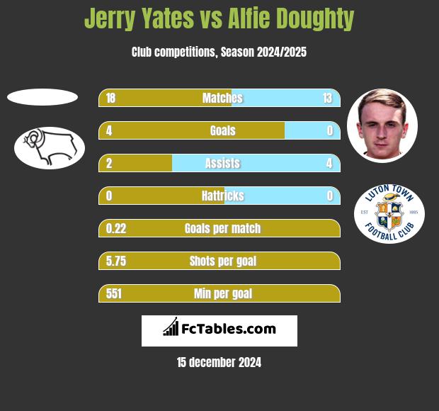 Jerry Yates vs Alfie Doughty h2h player stats