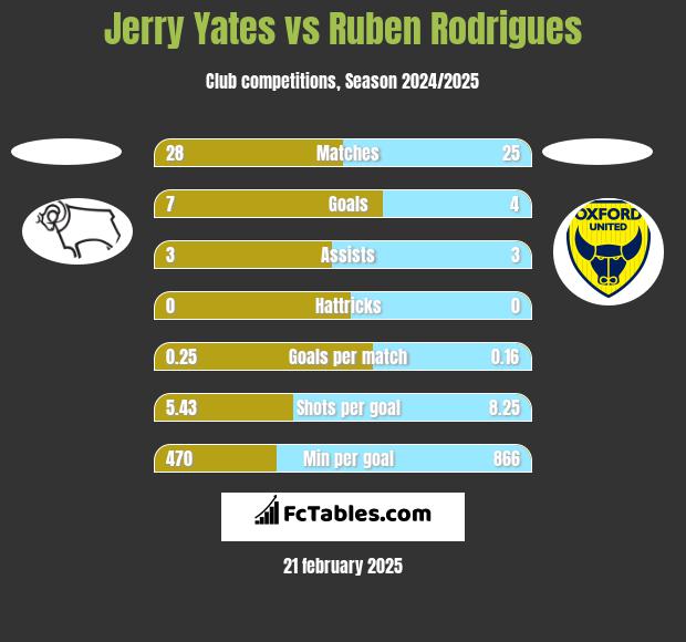 Jerry Yates vs Ruben Rodrigues h2h player stats