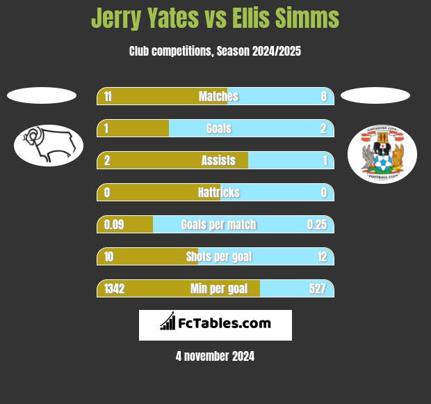 Jerry Yates vs Ellis Simms h2h player stats