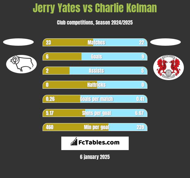 Jerry Yates vs Charlie Kelman h2h player stats