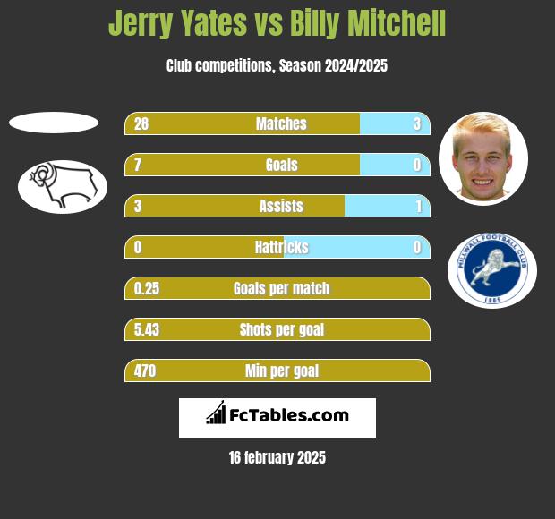 Jerry Yates vs Billy Mitchell h2h player stats