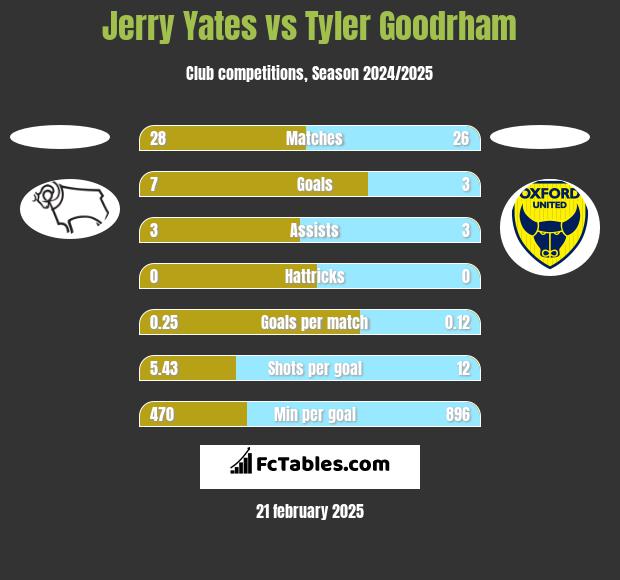 Jerry Yates vs Tyler Goodrham h2h player stats